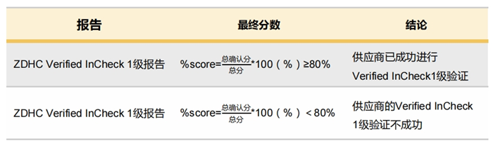 Verified InCheck指南 | 参与ZDHC化学品管理,创建更清洁、更安全的供应链 - 安诺德