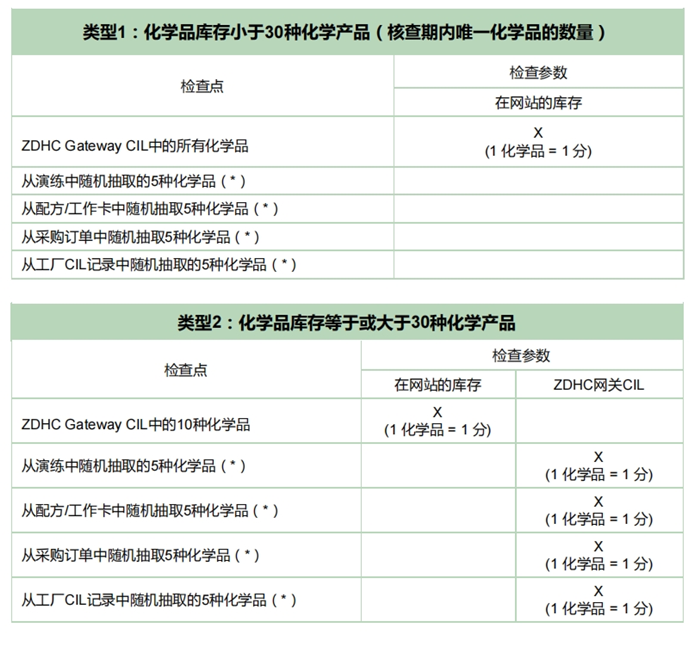 Verified InCheck指南 | 参与ZDHC化学品管理,创建更清洁、更安全的供应链 - 安诺德